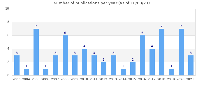 Bar chart of the number of publications per year