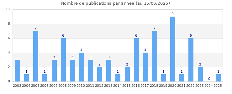 Histogramme du nombre de publications par années