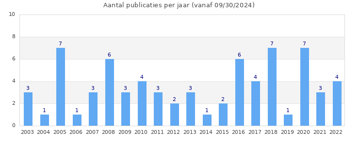 Histograma del número de publicaciones por año