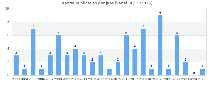 Histograma del número de publicaciones por año