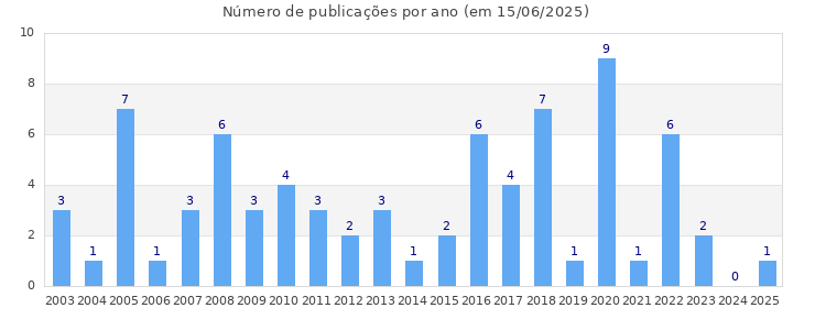 Histograma del número de publicaciones por año