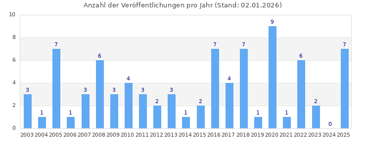 Histograma del n&uacute;mero de publicaciones por a&ntilde;o