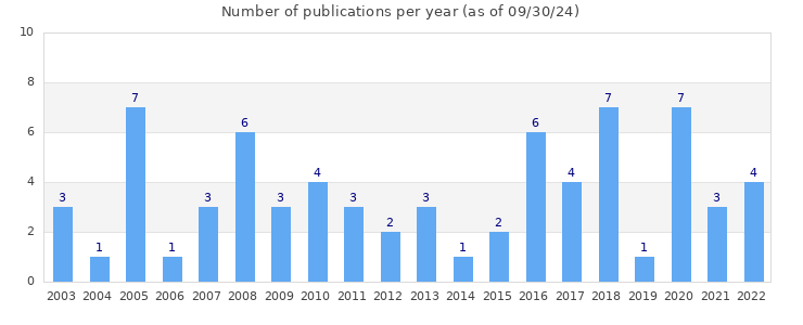 Bar chart of the number of publications per year