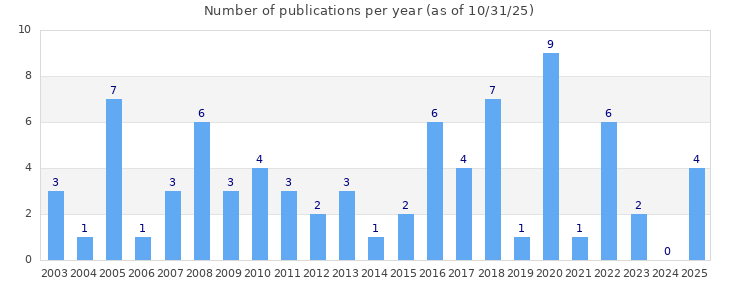 Bar chart of the number of publications per year