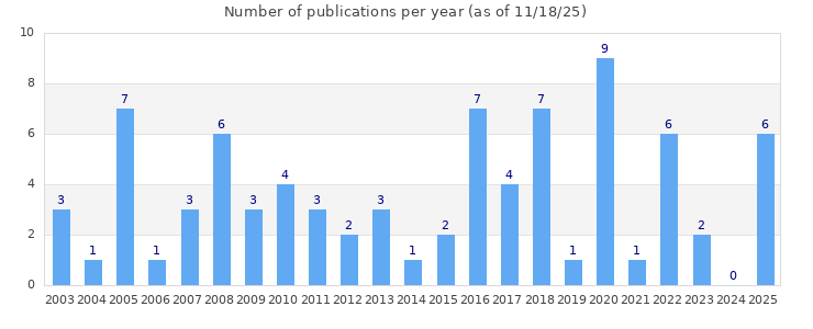 Bar chart of the number of publications per year