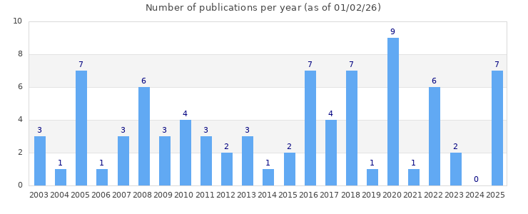 Bar chart of the number of publications per year