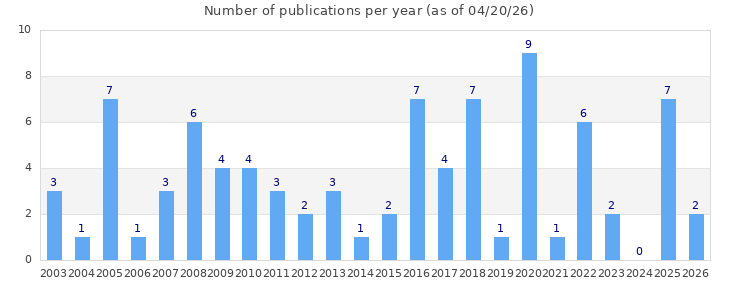 Bar chart of the number of publications per year
