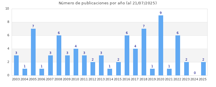 Histograma del número de publicaciones por año
