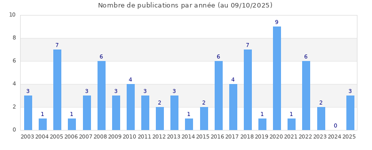 Histogramme du nombre de publications par années
