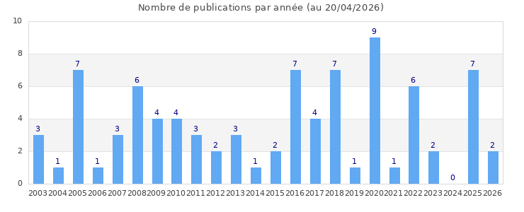 Histogramme du nombre de publications par ann&eacute;es