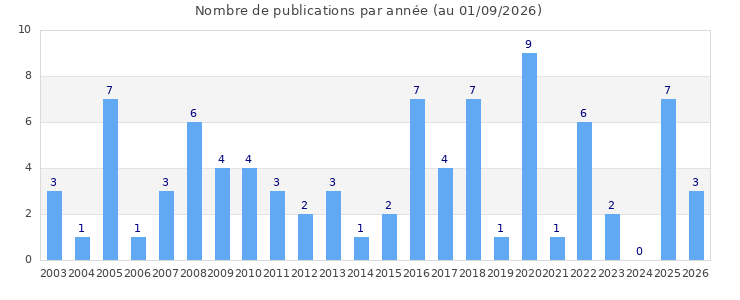 Histogramme du nombre de publications par ann&eacute;es