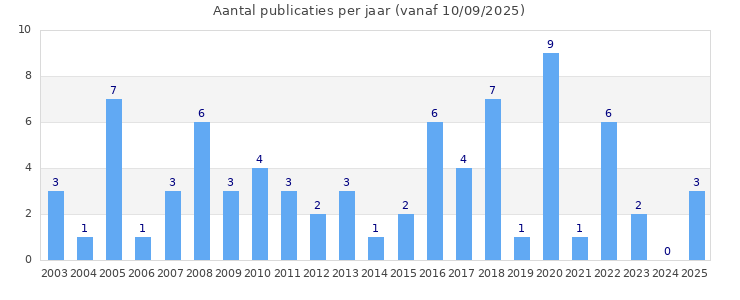 Histograma del número de publicaciones por año