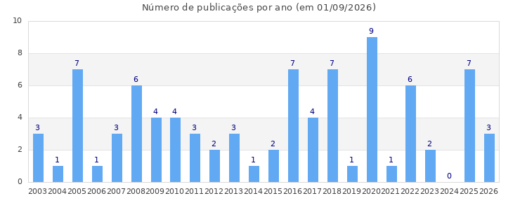 Histograma del n&uacute;mero de publicaciones por a&ntilde;o